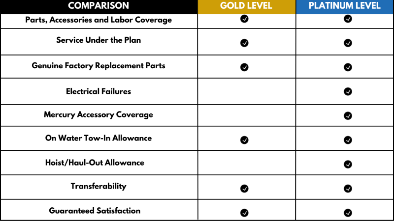 Mercury Product Protection Coverage Table